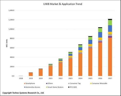 UWB市場發展趨勢及芯片新品與企業市場開發策略