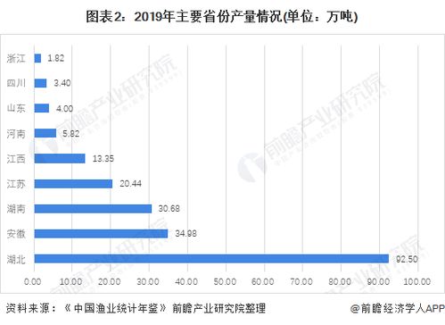 2021年中國水產養殖行業市場發展趨勢分析 小龍蝦產業地域競爭格局正在改變